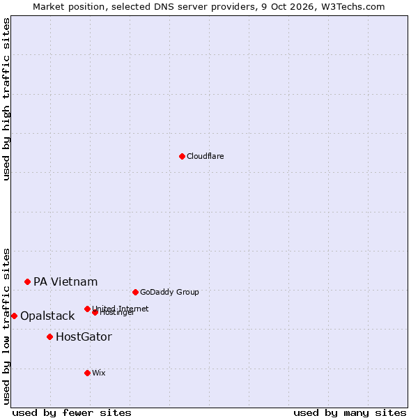 Market position of HostGator vs. PA Vietnam vs. Opalstack