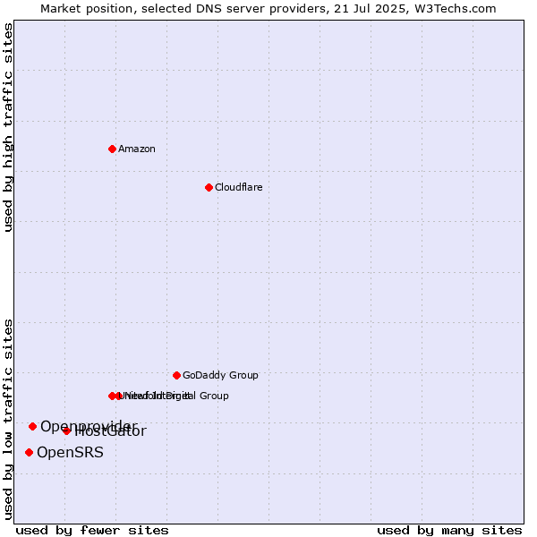 Market position of HostGator vs. Openprovider vs. OpenSRS