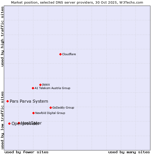 Market position of HostGator vs. Openprovider vs. Pars Parva System