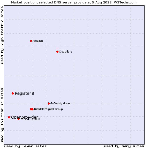 Market position of HostGator vs. Register.it vs. Openprovider