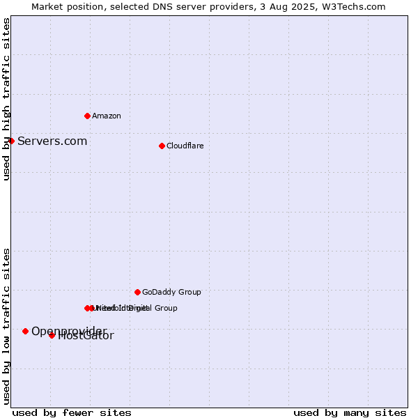 Market position of HostGator vs. Openprovider vs. Servers.com