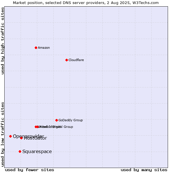 Market position of HostGator vs. Squarespace vs. Openprovider