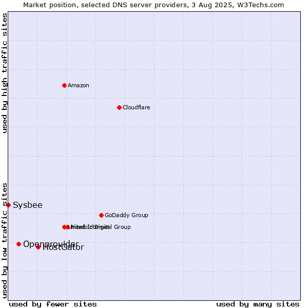 Market position of HostGator vs. Openprovider vs. Sysbee