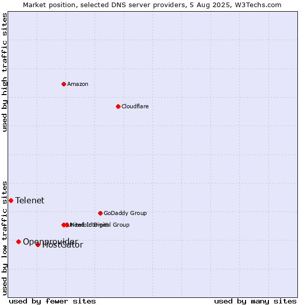 Market position of HostGator vs. Openprovider vs. Telenet