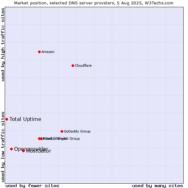 Market position of HostGator vs. Openprovider vs. Total Uptime