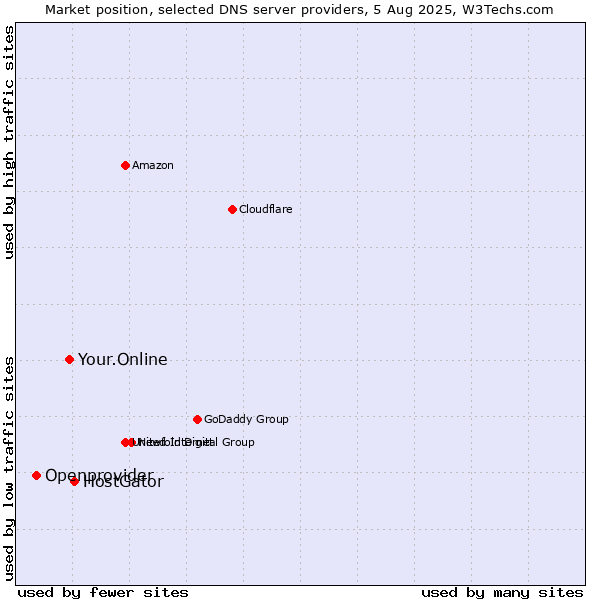 Market position of HostGator vs. Your.Online vs. Openprovider