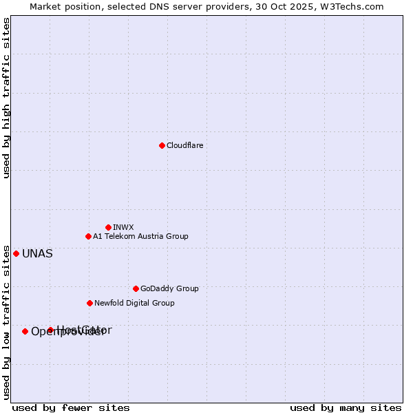 Market position of HostGator vs. Openprovider vs. UNAS