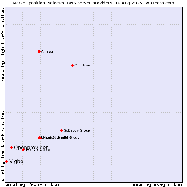 Market position of HostGator vs. Openprovider vs. Vigbo