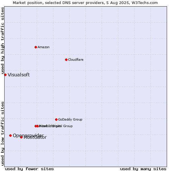 Market position of HostGator vs. Openprovider vs. Visualsoft