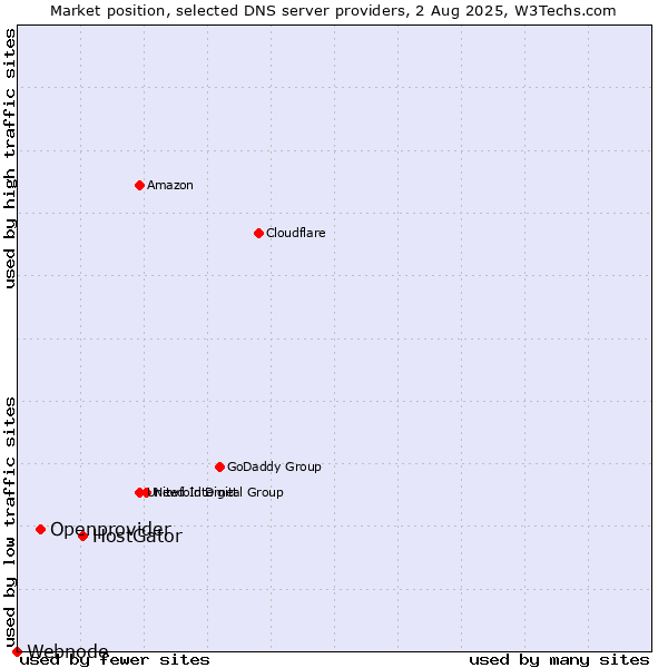Market position of HostGator vs. Openprovider vs. Webnode