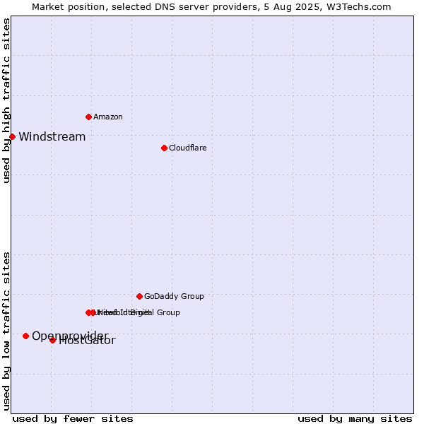 Market position of HostGator vs. Openprovider vs. Windstream