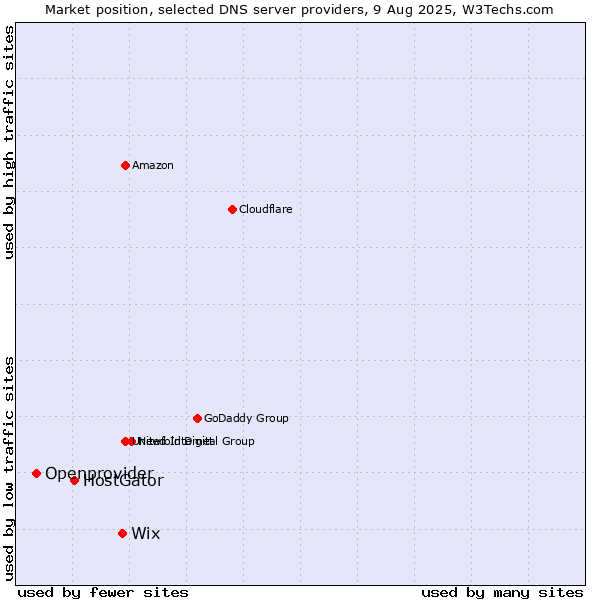 Market position of Wix vs. HostGator vs. Openprovider