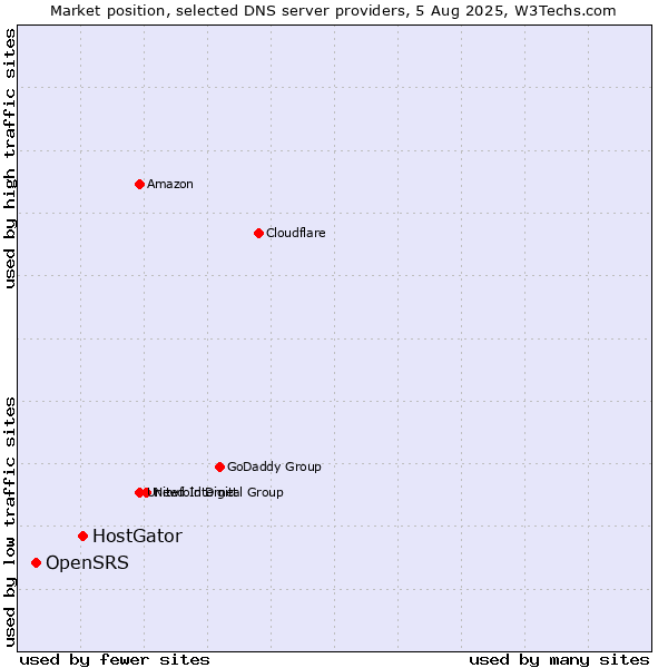 Market position of HostGator vs. OpenSRS