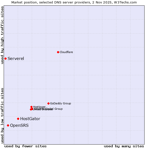Market position of HostGator vs. OpenSRS vs. Serverel