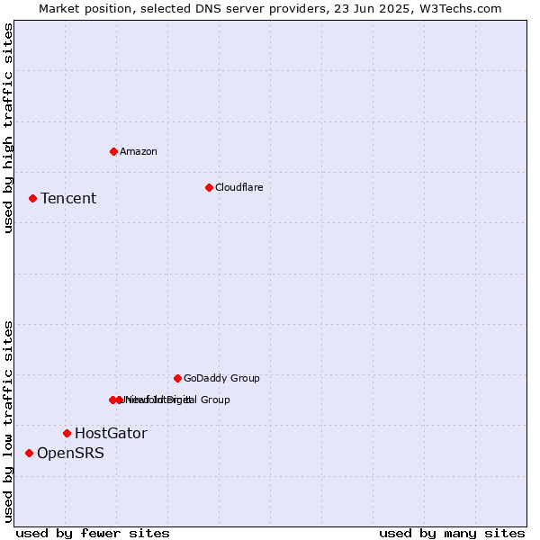 Market position of HostGator vs. Tencent vs. OpenSRS