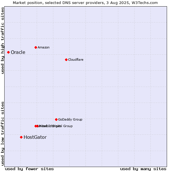Market position of HostGator vs. Oracle