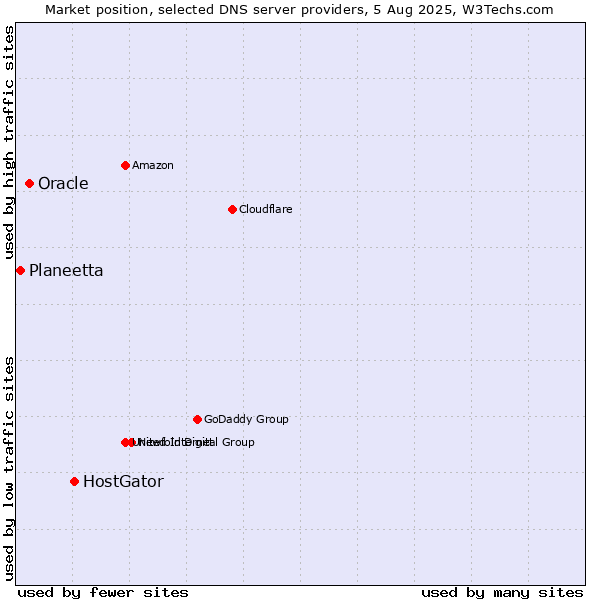 Market position of HostGator vs. Oracle vs. Planeetta