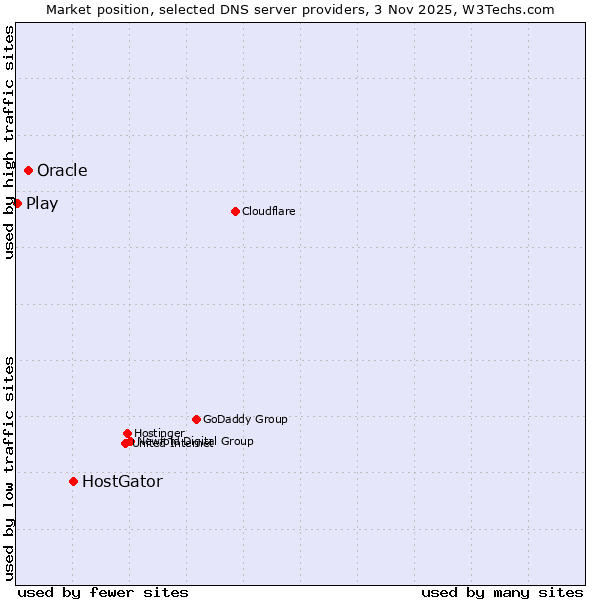 Market position of HostGator vs. Oracle vs. Play