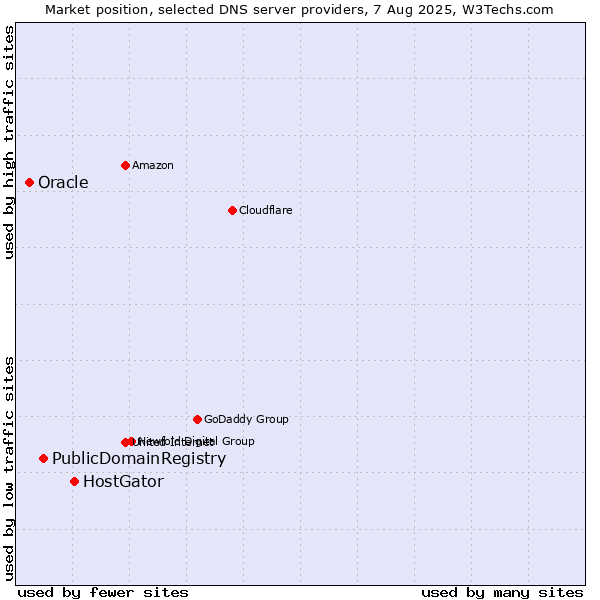 Market position of HostGator vs. PublicDomainRegistry vs. Oracle