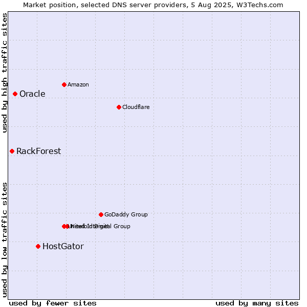 Market position of HostGator vs. Oracle vs. RackForest