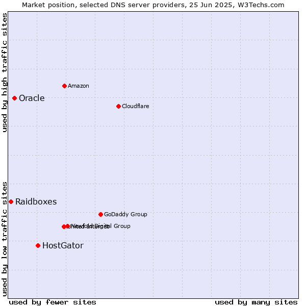 Market position of HostGator vs. Oracle vs. Raidboxes