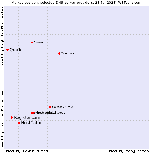 Market position of HostGator vs. Register.com vs. Oracle