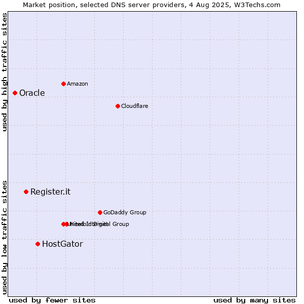 Market position of HostGator vs. Register.it vs. Oracle