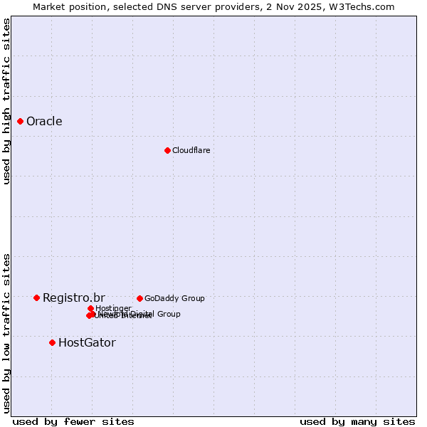 Market position of HostGator vs. Registro.br vs. Oracle