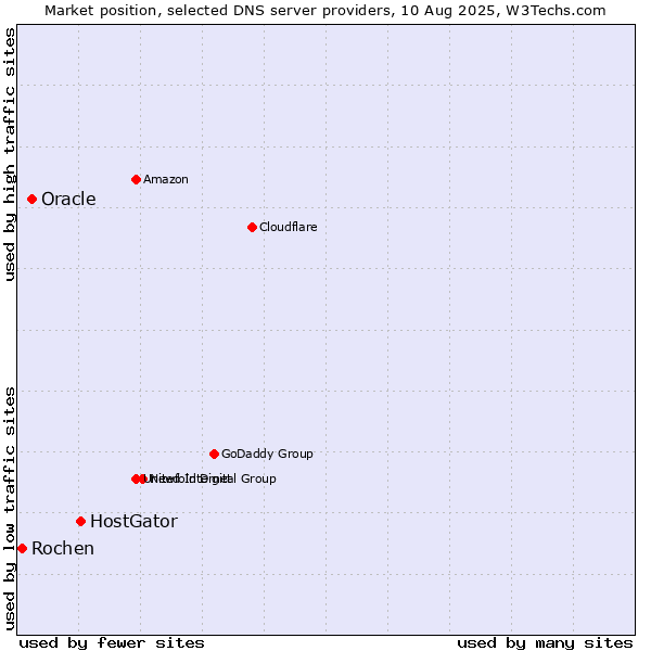 Market position of HostGator vs. Oracle vs. Rochen