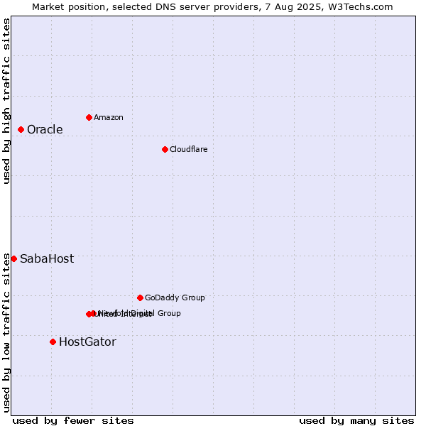 Market position of HostGator vs. Oracle vs. SabaHost