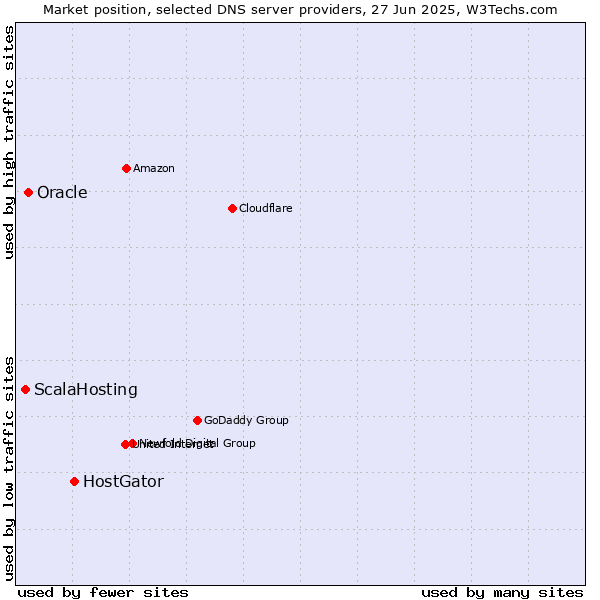 Market position of HostGator vs. Oracle vs. ScalaHosting