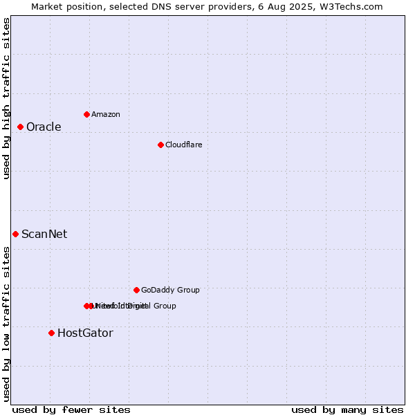Market position of HostGator vs. Oracle vs. ScanNet