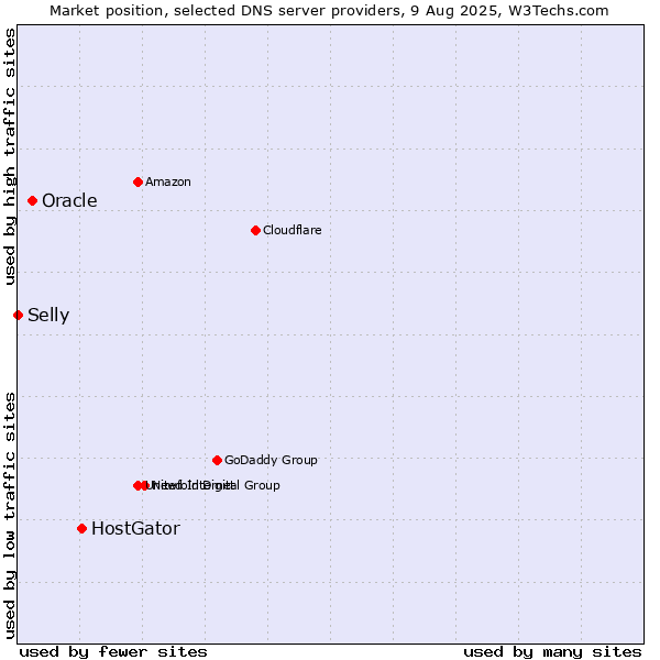 Market position of HostGator vs. Oracle vs. Selly