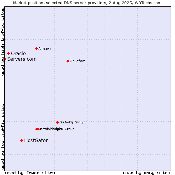 Market position of HostGator vs. Oracle vs. Servers.com