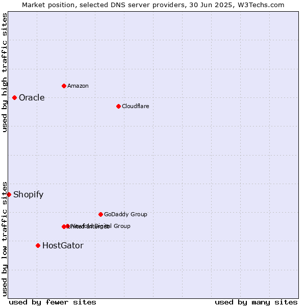 Market position of HostGator vs. Oracle vs. Shopify