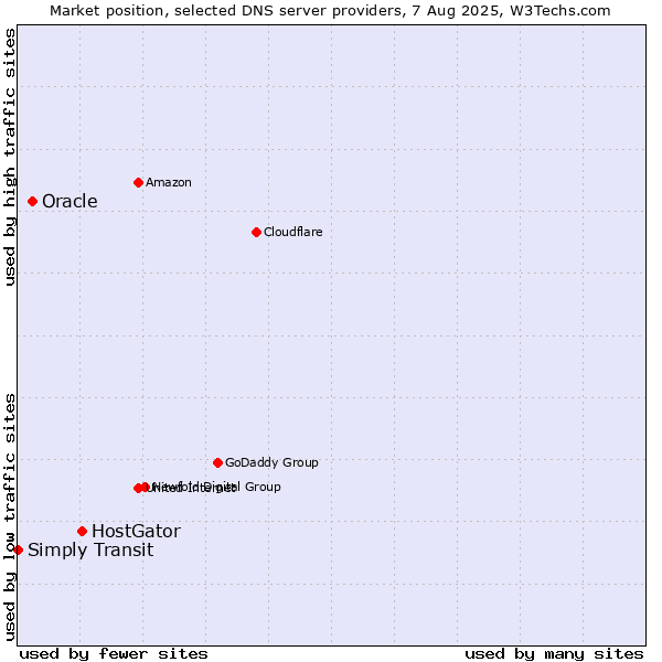 Market position of HostGator vs. Oracle vs. Simply Transit