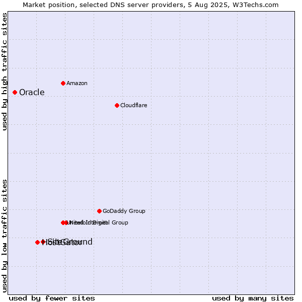 Market position of SiteGround vs. HostGator vs. Oracle