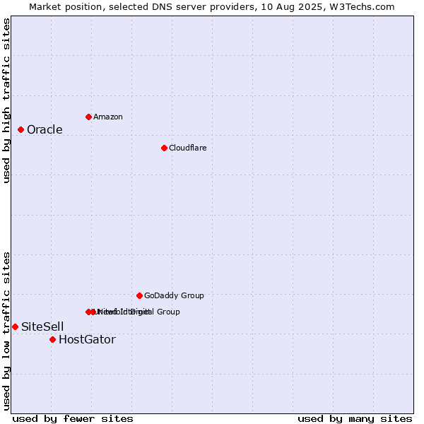 Market position of HostGator vs. Oracle vs. SiteSell