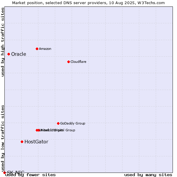 Market position of HostGator vs. Oracle vs. SK-NIC