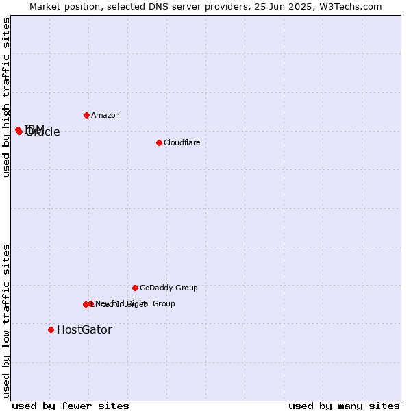 Market position of HostGator vs. Oracle vs. IBM