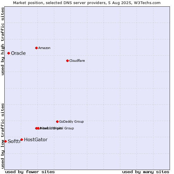 Market position of HostGator vs. Oracle vs. Softtr
