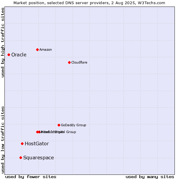 Market position of HostGator vs. Squarespace vs. Oracle
