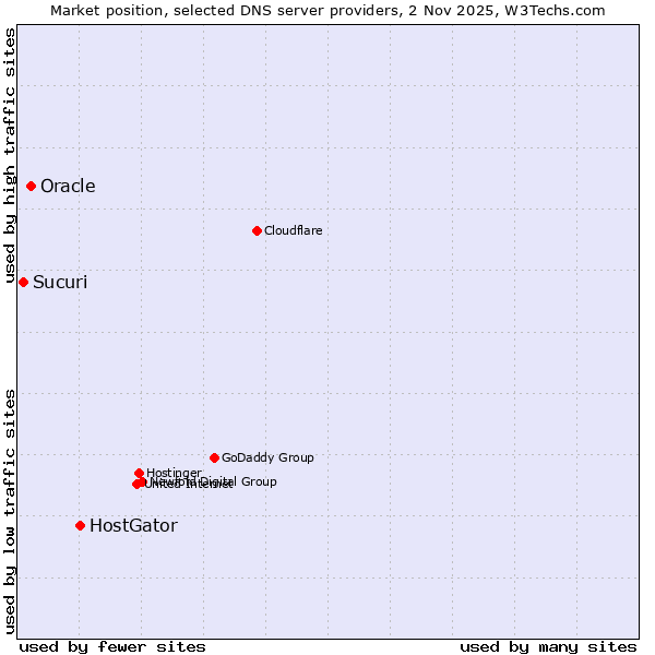 Market position of HostGator vs. Oracle vs. Sucuri