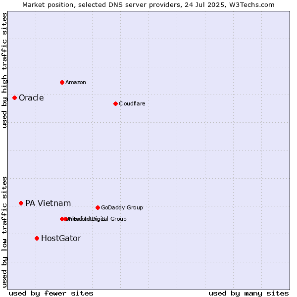 Market position of HostGator vs. PA Vietnam vs. Oracle