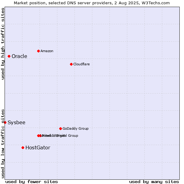 Market position of HostGator vs. Oracle vs. Sysbee