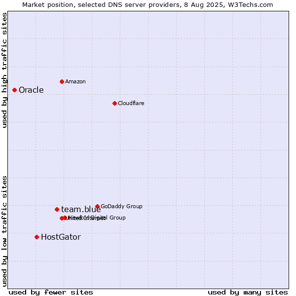 Market position of team.blue vs. HostGator vs. Oracle