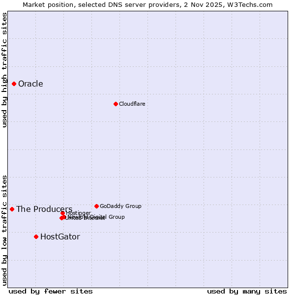 Market position of HostGator vs. Oracle vs. The Producers