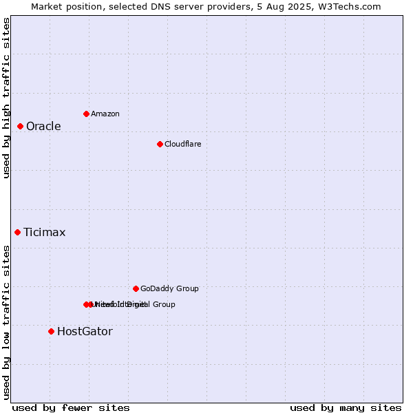 Market position of HostGator vs. Oracle vs. Ticimax
