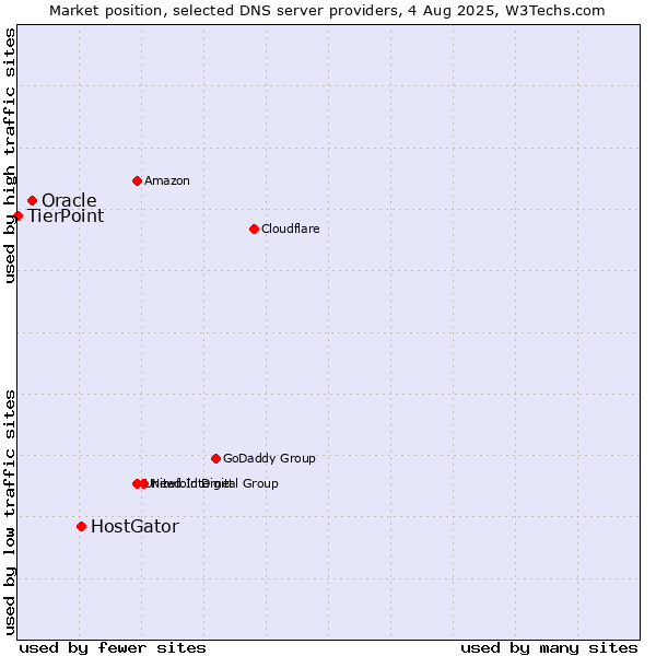 Market position of HostGator vs. Oracle vs. TierPoint