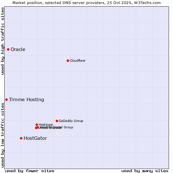 Market position of HostGator vs. Oracle vs. Timme Hosting